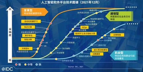 人工智能基礎軟件市場迅猛增長，2021年上半年規模突破21億美元